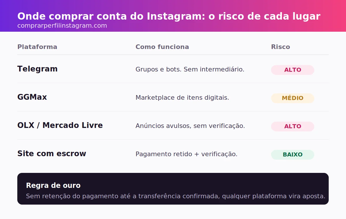 Comparação de onde comprar conta do Instagram: Telegram e OLX com risco alto, GGMax risco médio, site com escrow risco baixo